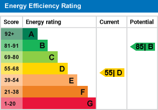 EPC Graph for Churchill Road, South Croydon