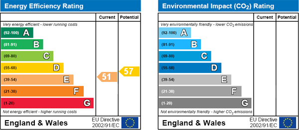 EPC Graph for Dering Road, Croydon