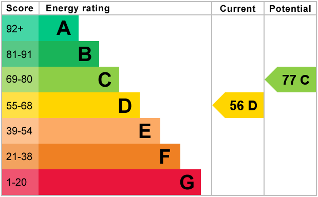 EPC Graph for Hook Hill, South Croydon