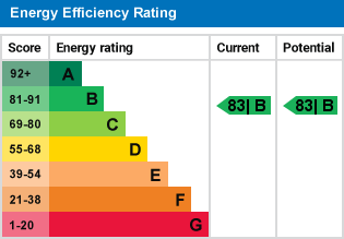 EPC Graph for Limpsfield Road, Warlingham