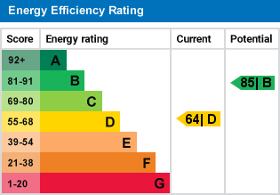 EPC Graph for Auckland Road, Caterham
