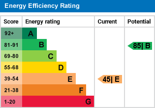 EPC Graph for Church Road, Kenley