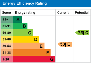 EPC Graph for Croham Manor Road, South Croydon
