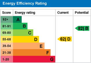 EPC Graph for Arkwright Road, Sanderstead