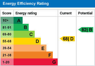 EPC Graph for Rectory Park, Sanderstead