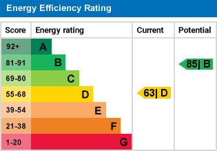 EPC Graph for Westhall Road, Warlingham