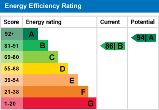 EPC Graph for Limpsfield Road, Sanderstead