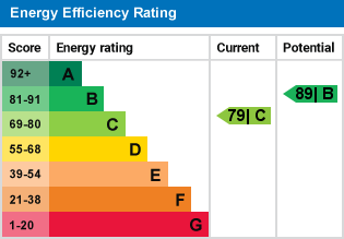 EPC Graph for Searchwood Heights, Warlingham