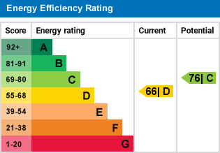 EPC Graph for Ladygrove, Croydon