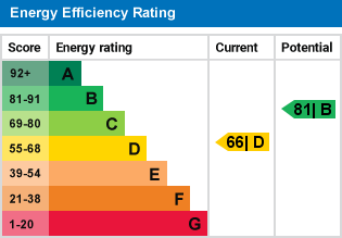 EPC Graph for Norfolk Avenue, South Croydon