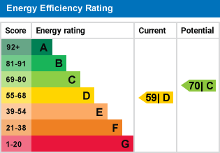 EPC Graph for Sanderstead, South Croydon