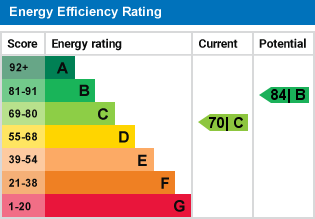 EPC Graph for Benhurst Gardens, Selsdon