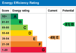 EPC Graph for Briton Close, Sandestead