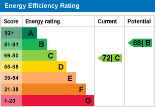 EPC Graph for Osprey Gardens, South Croydon