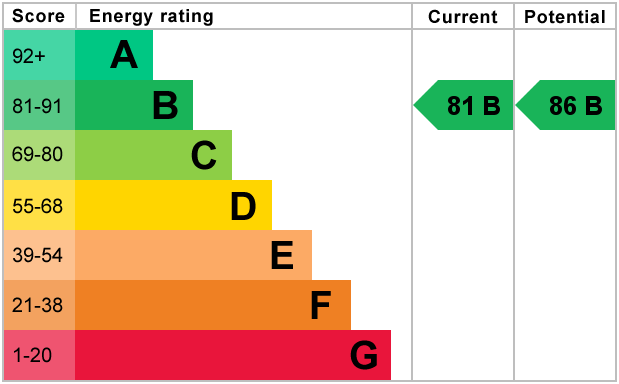 EPC Graph for Off Farleigh Road, Warlingham