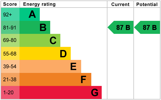 EPC Graph for Croham Valley Road, South Croydon