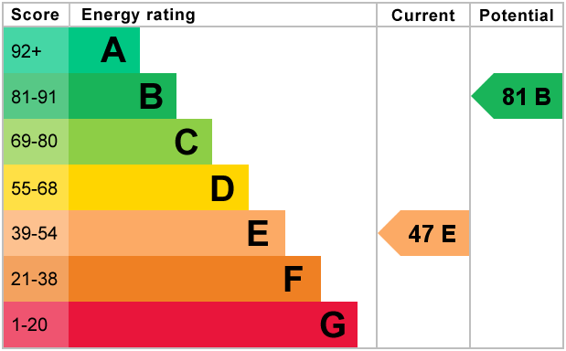 EPC Graph for Linden Avenue, Coulsdon