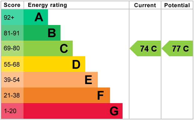 EPC Graph for Homefield Road, Warlingham