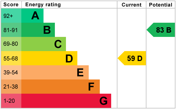 EPC Graph for Tirlemont Road, South Croydon