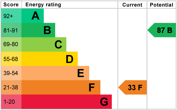 EPC Graph for Martin Close, South Croydon