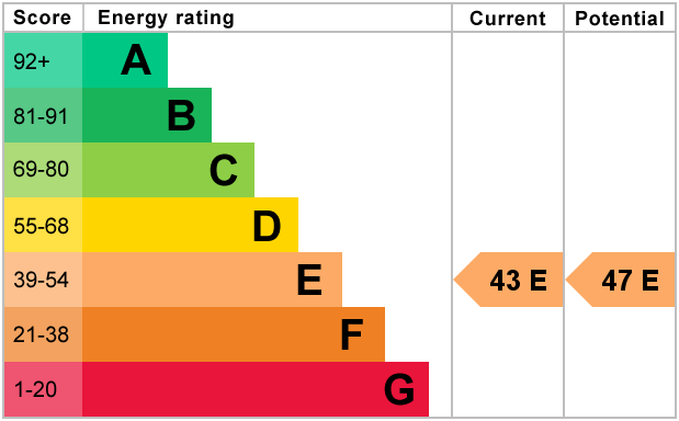 EPC Graph for Park Hill Court, Croydon