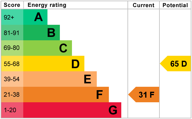 EPC Graph for Croham Road, South Croydon