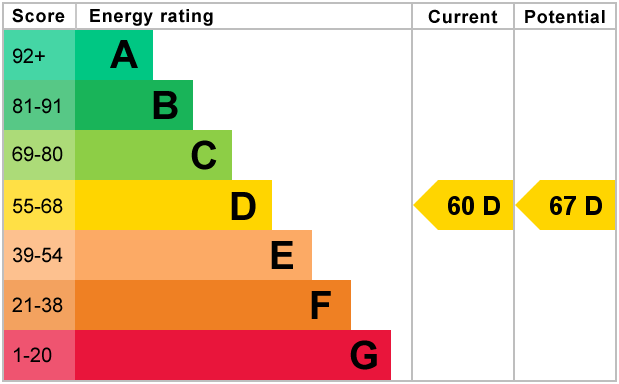 EPC Graph for New Addington, Croydon