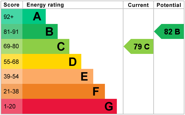 EPC Graph for Theresas Walk, South Croydon