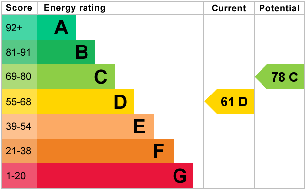 EPC Graph for Croham Mount, South Croydon