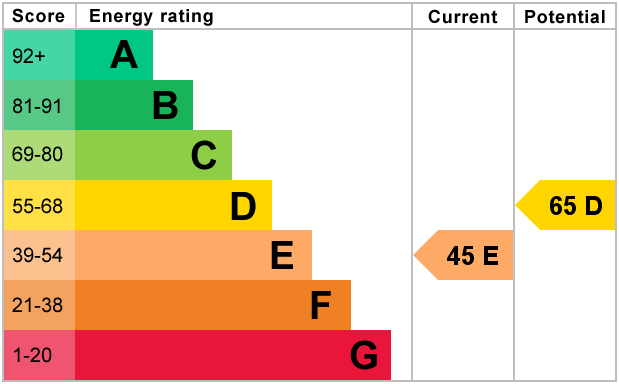 EPC Graph for Addington Road, Selsdon