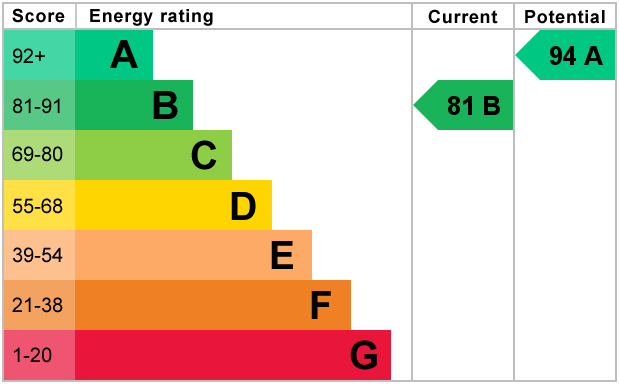 EPC Graph for Comport Green, New Addington