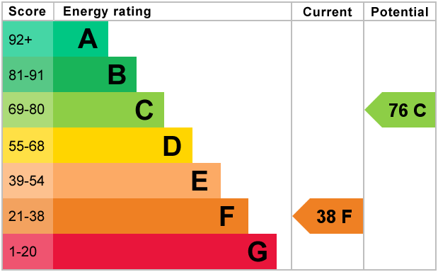 EPC Graph for Normanton Road, South Croydon