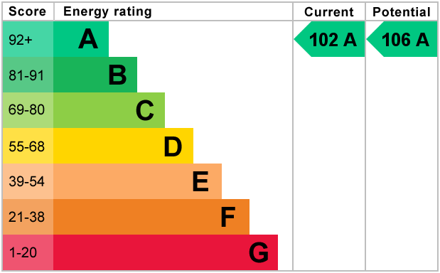 EPC Graph for Norman Avenue, South Croydon
