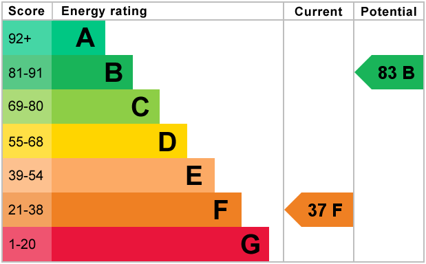 EPC Graph for Selsdon, South Croydon