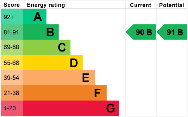 EPC Graph for Harewood Road, South Croydon