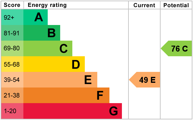 EPC Graph for Caterham, Surrey